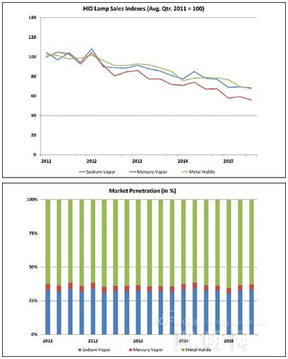 HID不节能 传统灯具逐步淡出市场
