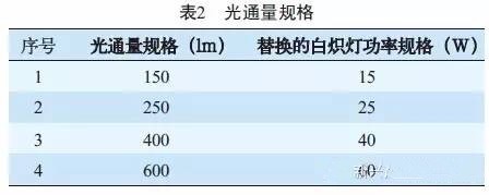 替换传统光源与什么规格的LED灯等效