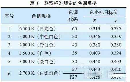 替换传统光源与什么规格的LED灯等效