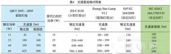 替换传统光源与什么规格的LED灯等效