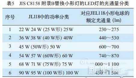 替换传统光源与什么规格的LED灯等效