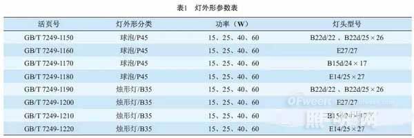 替换传统光源与什么规格的LED灯等效