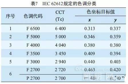 替换传统光源与什么规格的LED灯等效