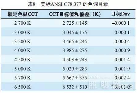 替换传统光源与什么规格的LED灯等效