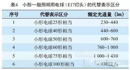 替换传统光源与什么规格的LED灯等效