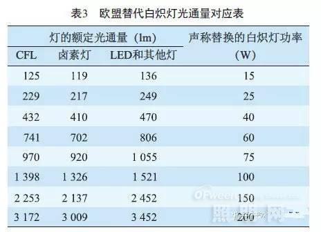 替换传统光源与什么规格的LED灯等效