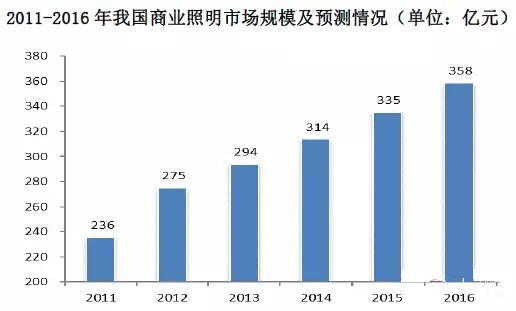 数据：2016年中国商业照明规模将达358亿