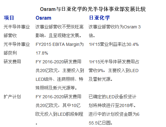 日亚化学和Osram半导体事业部发展比较